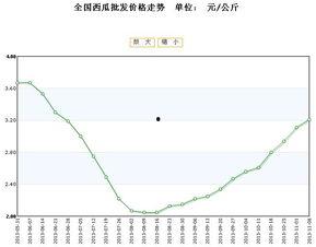 景东今日小瓜价格行情走势,今日行情解析与趋势预测”