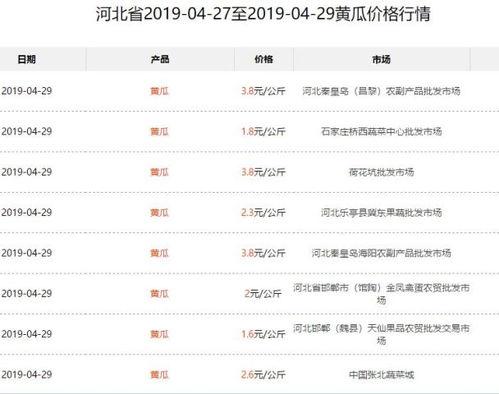 今日西沙瓜价最新行情表,最新行情一览