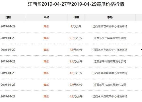 今日西沙瓜价最新行情表,最新行情一览