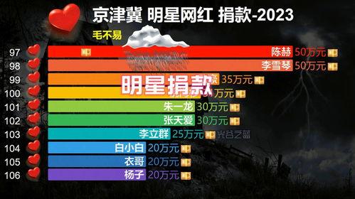 涿州洪水灾明星网红捐款,明星网红慷慨解囊，爱心捐款传递正能量”