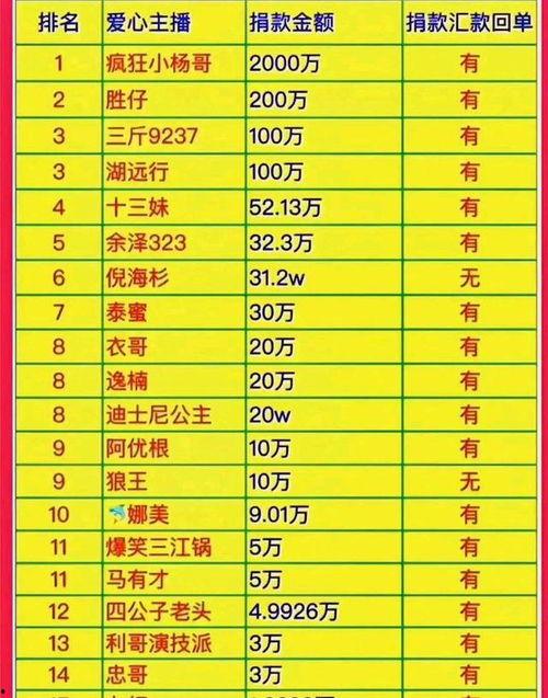 明星网红捐款数量排名,慈善力量哪家强？