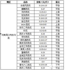 今日瓜价格表,新鲜上市，价格波动解析