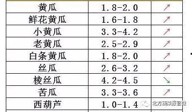 崖城今日瓜菜价格查询,新鲜实惠，市民选购指南
