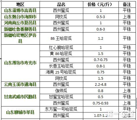 哈密瓜批发价今日价格查询