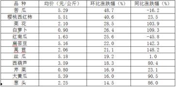 今日瓜菜行情分析图最新,市场动态与价格走势解析